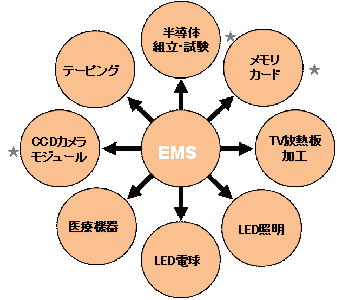 EMS